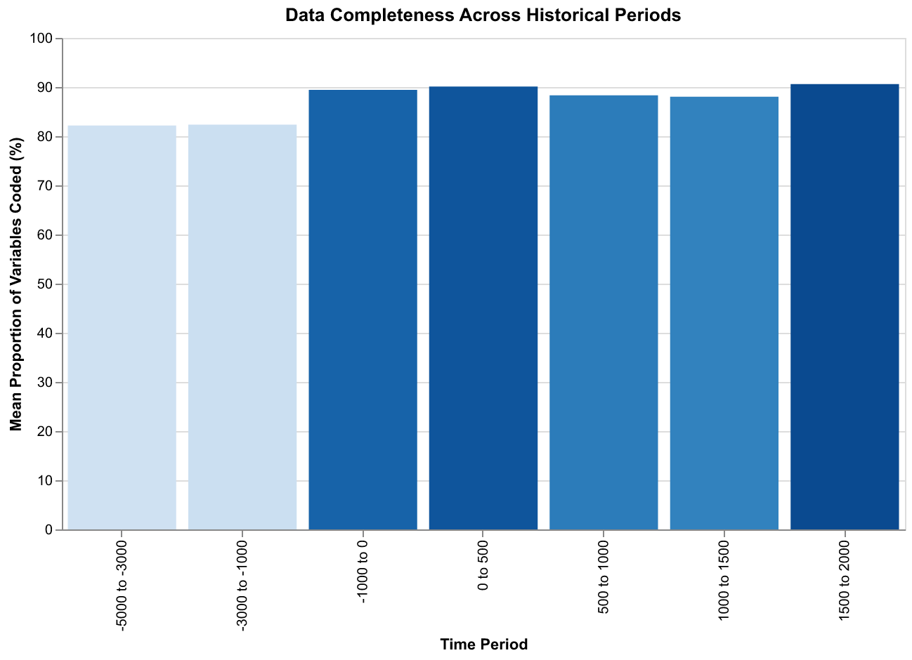 Data quality across time periods