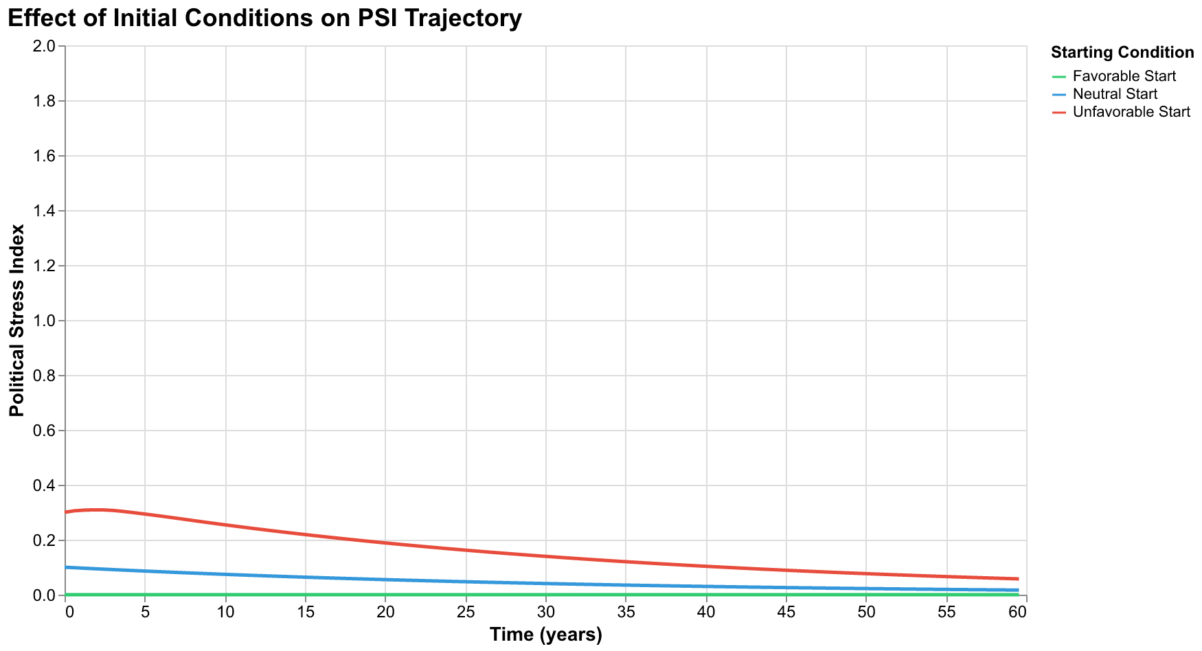 Chart showing how different initial conditions lead to different trajectories