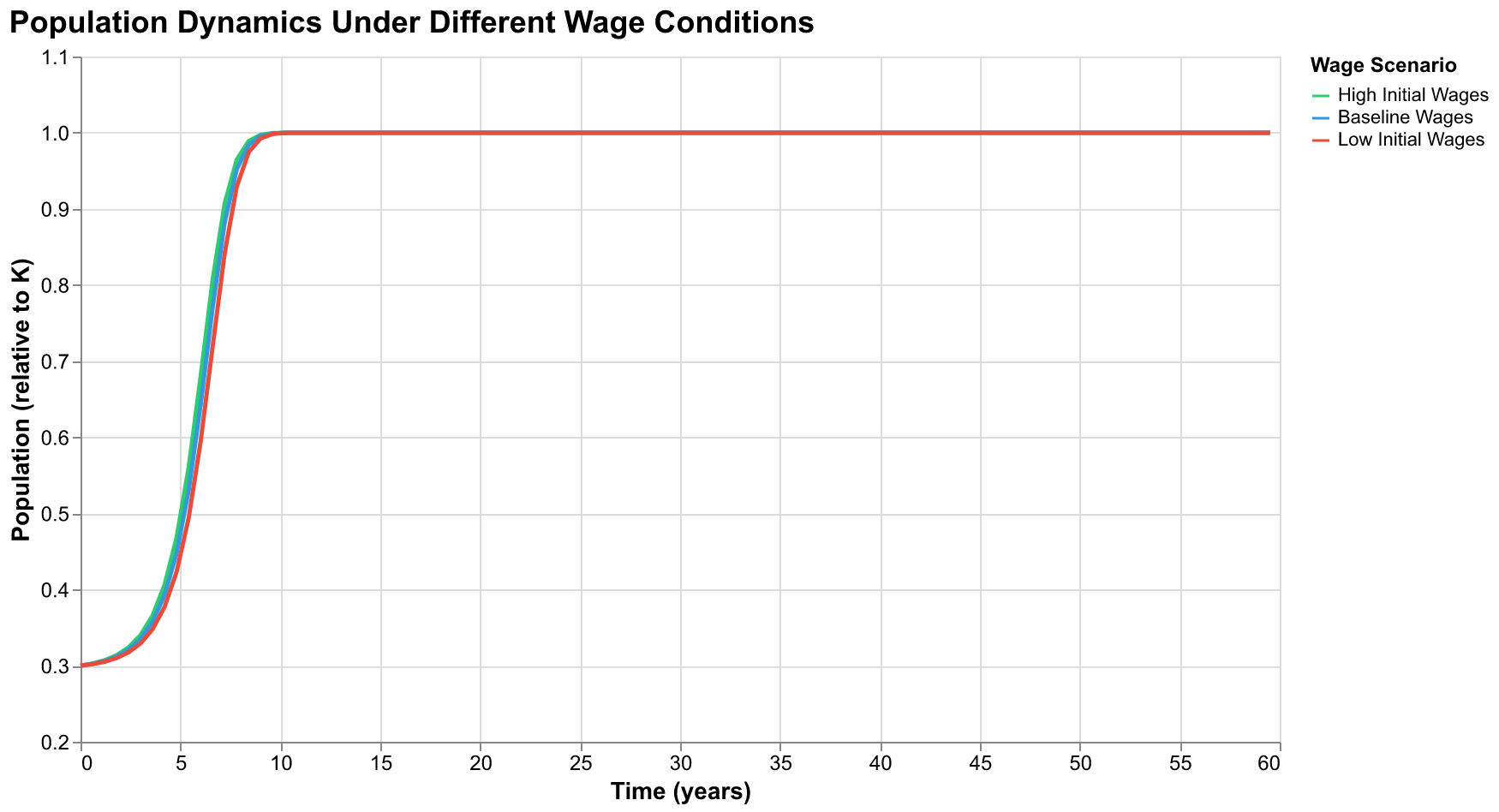 Chart showing population dynamics over time under different wage scenarios