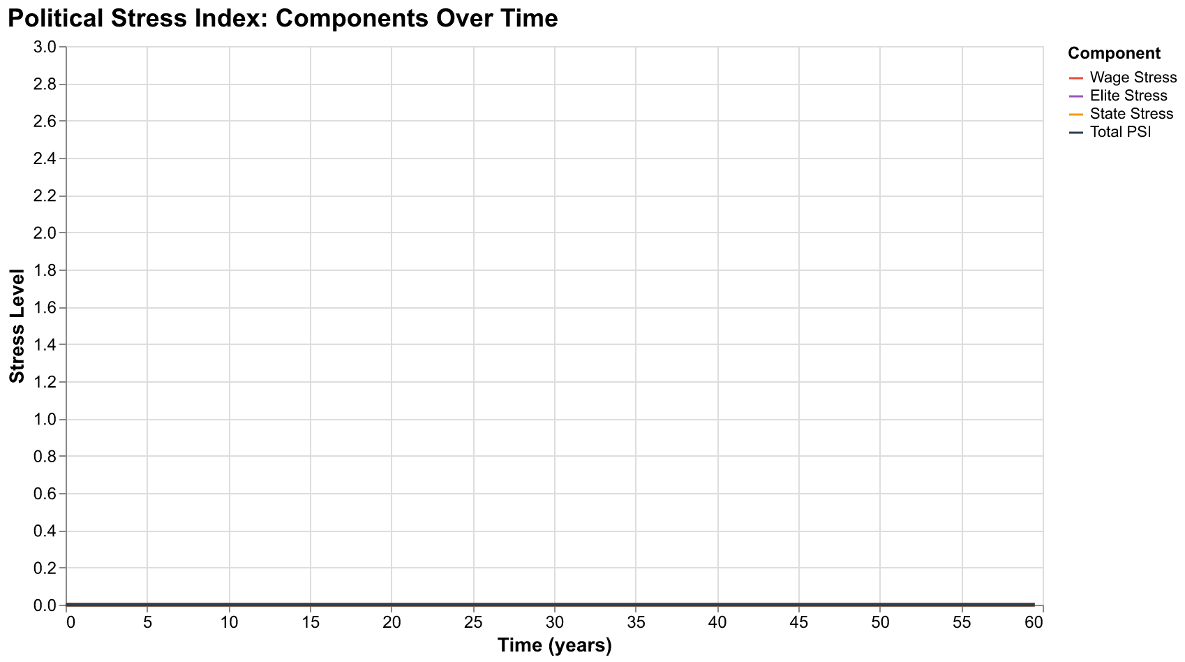 Chart showing the three components of the Political Stress Index over time