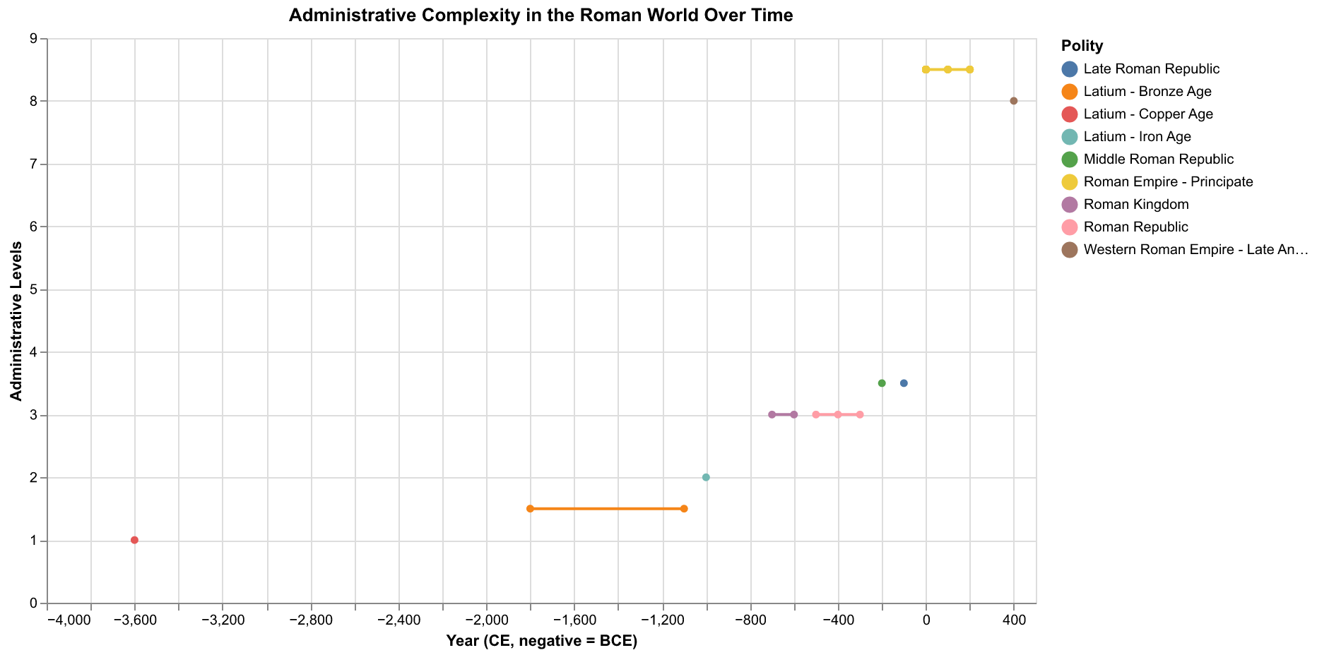 Roman administrative complexity over time