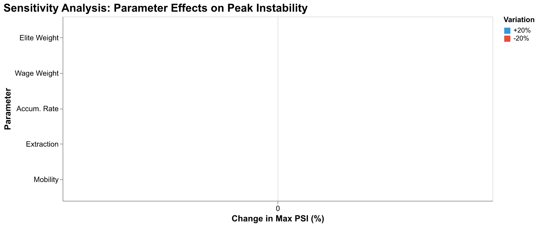 Chart showing how outcomes vary with different parameter values