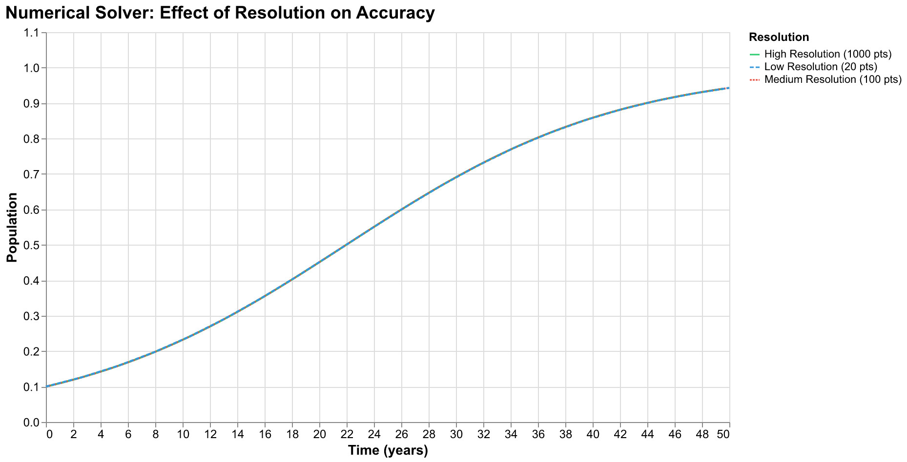 Chart comparing different ODE solver methods on the SDT system