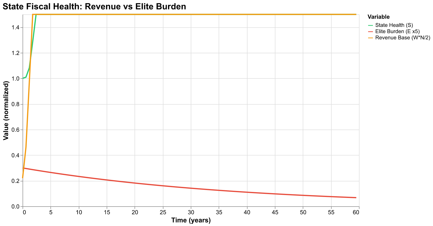 Chart showing state fiscal health declining as elite burden increases