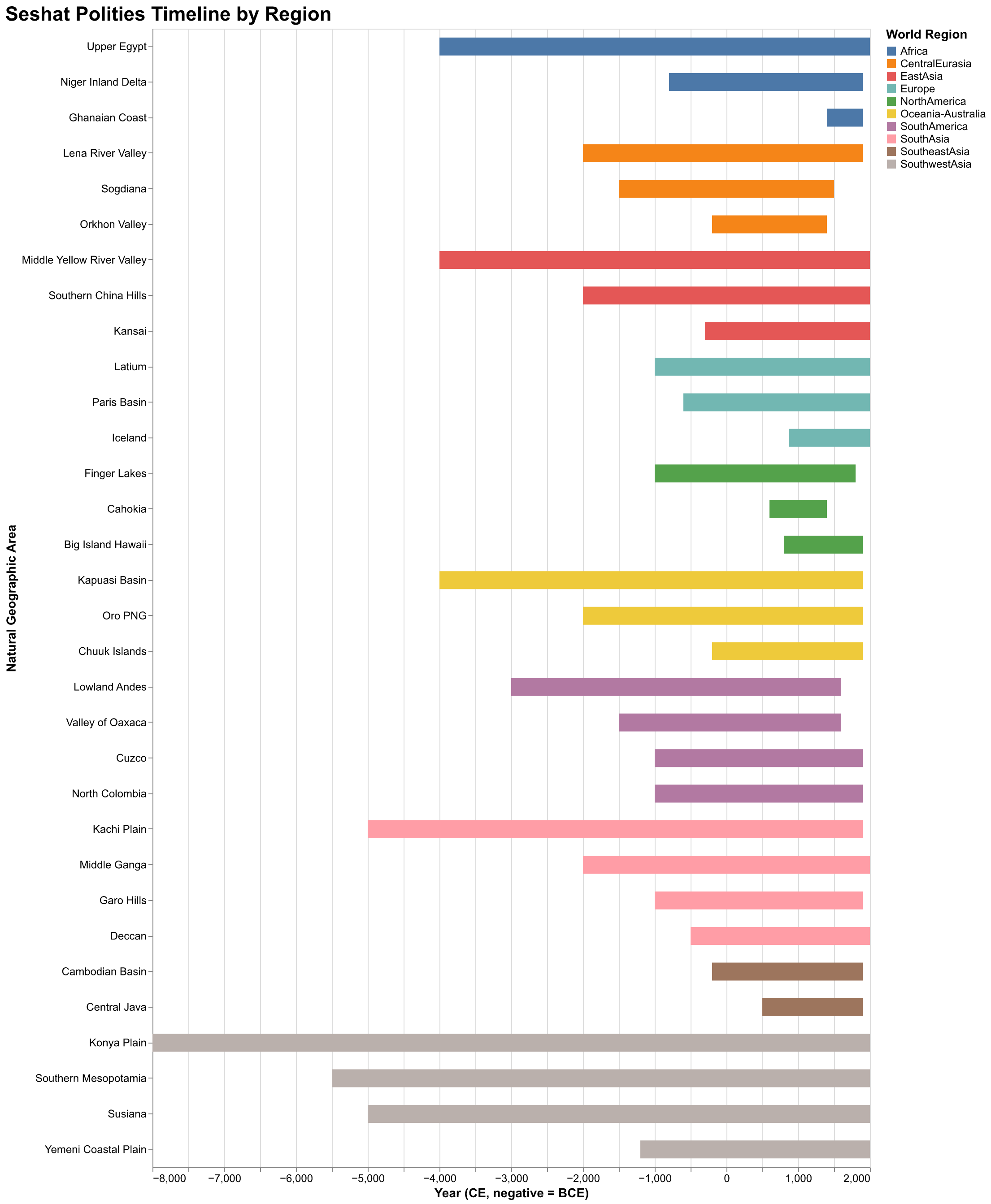 Timeline visualization of Seshat polities