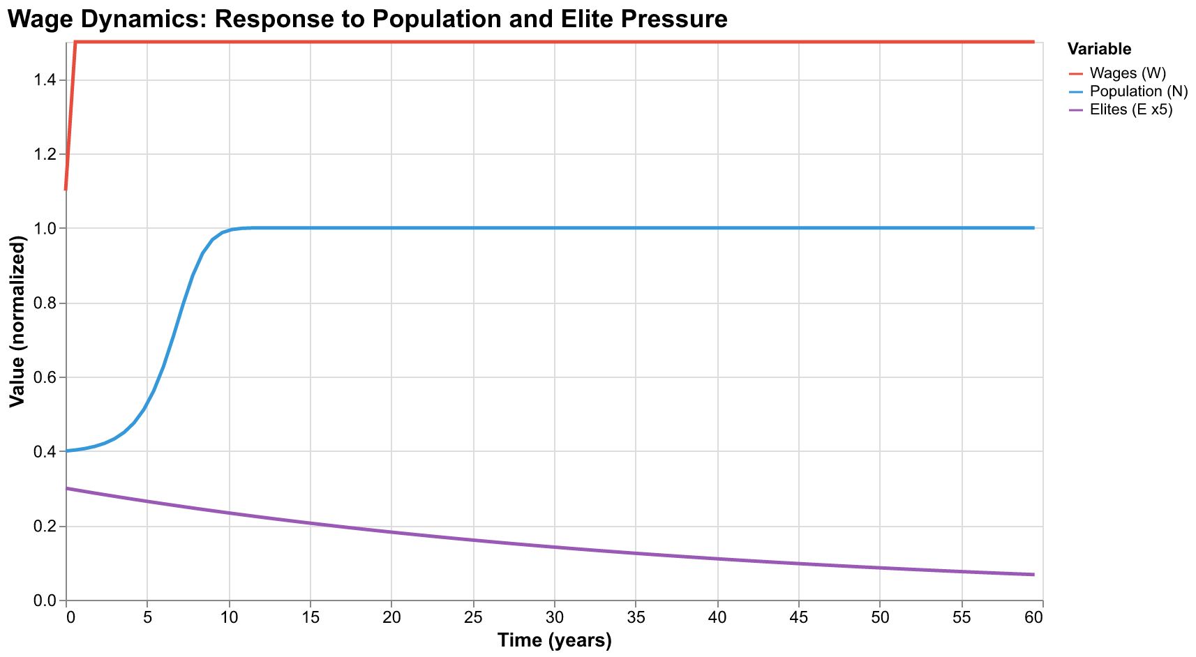 Chart showing wage dynamics responding to population and elite pressure
