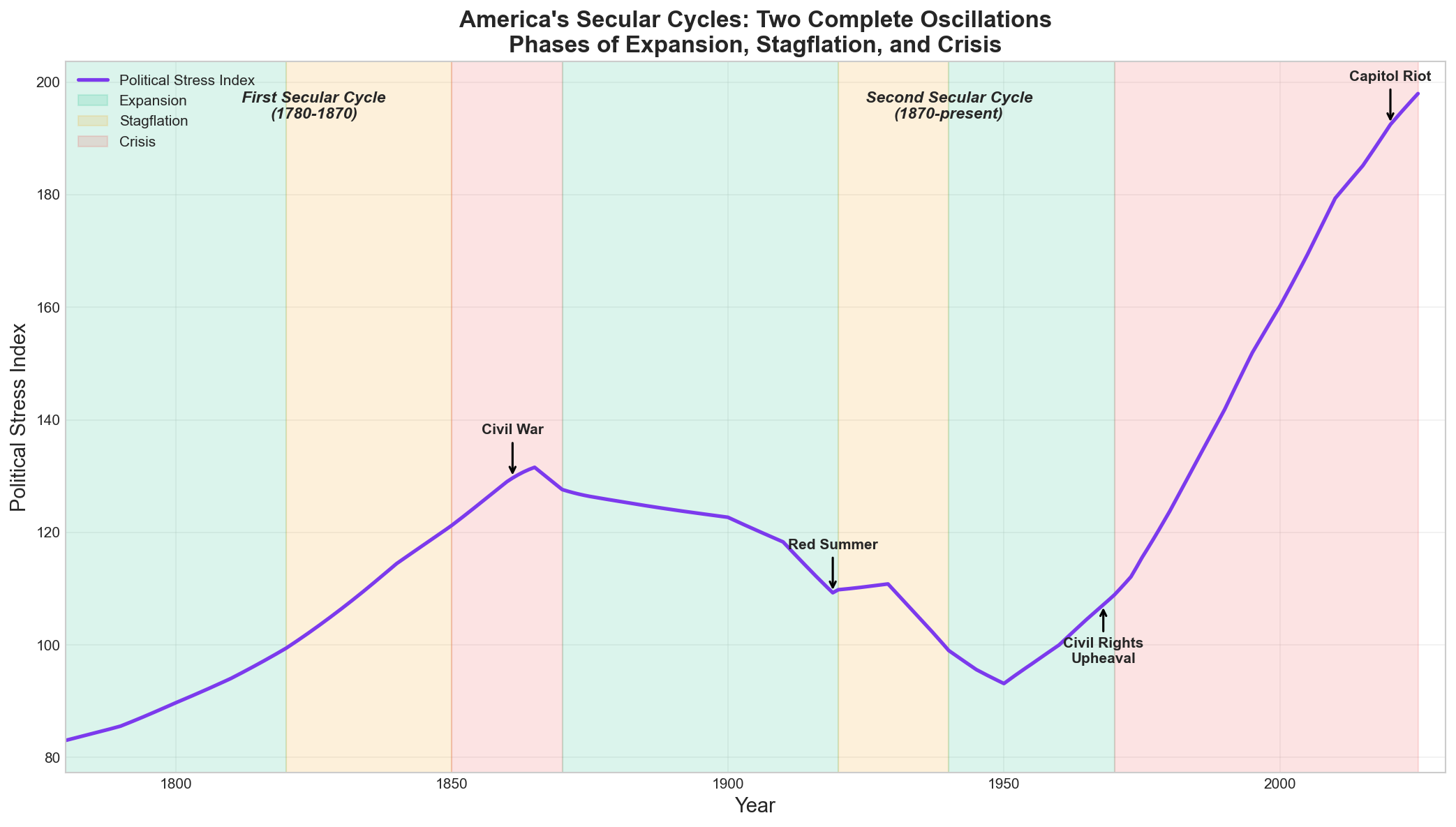 Two secular cycles in American history