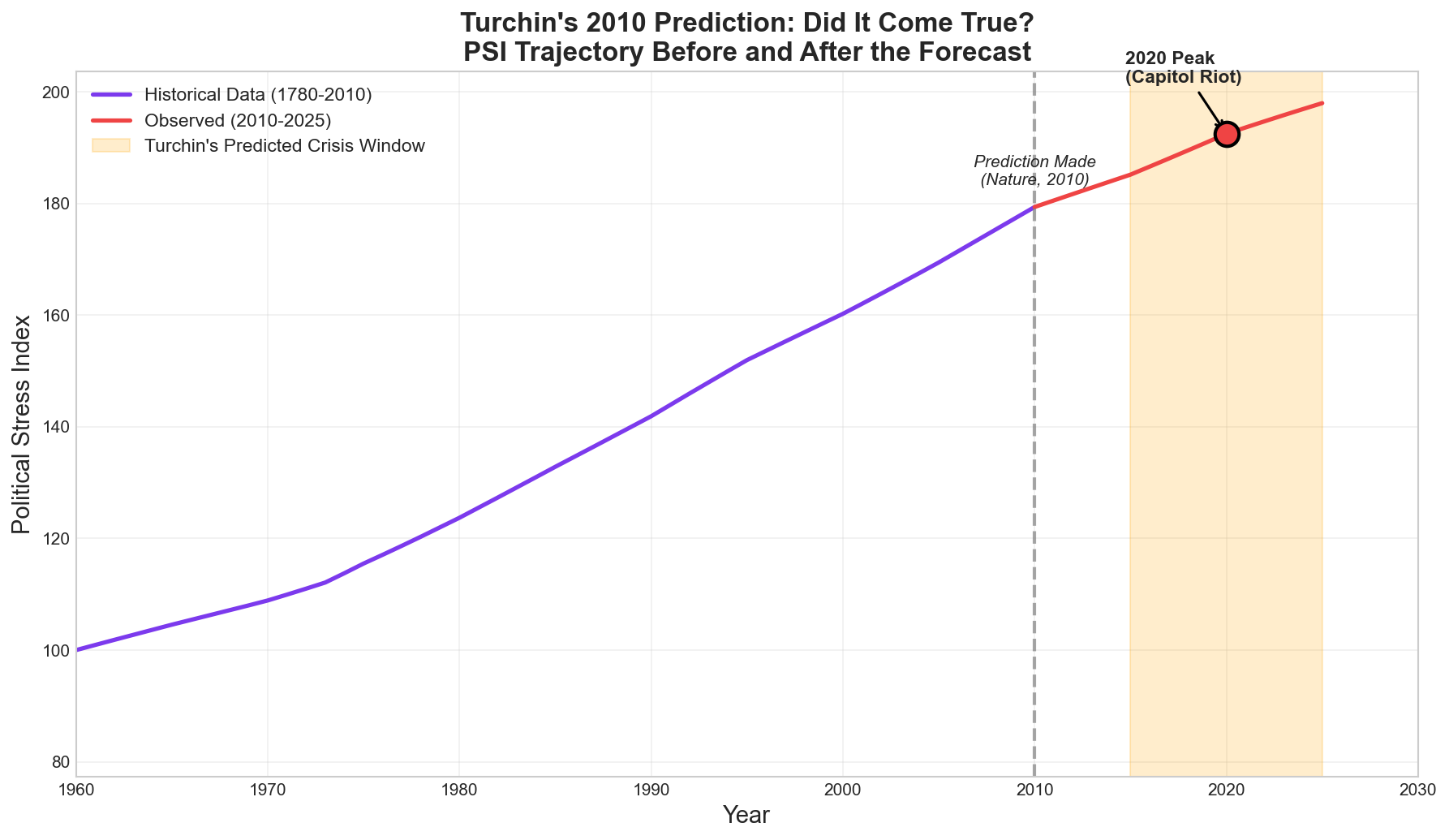 Prediction validated