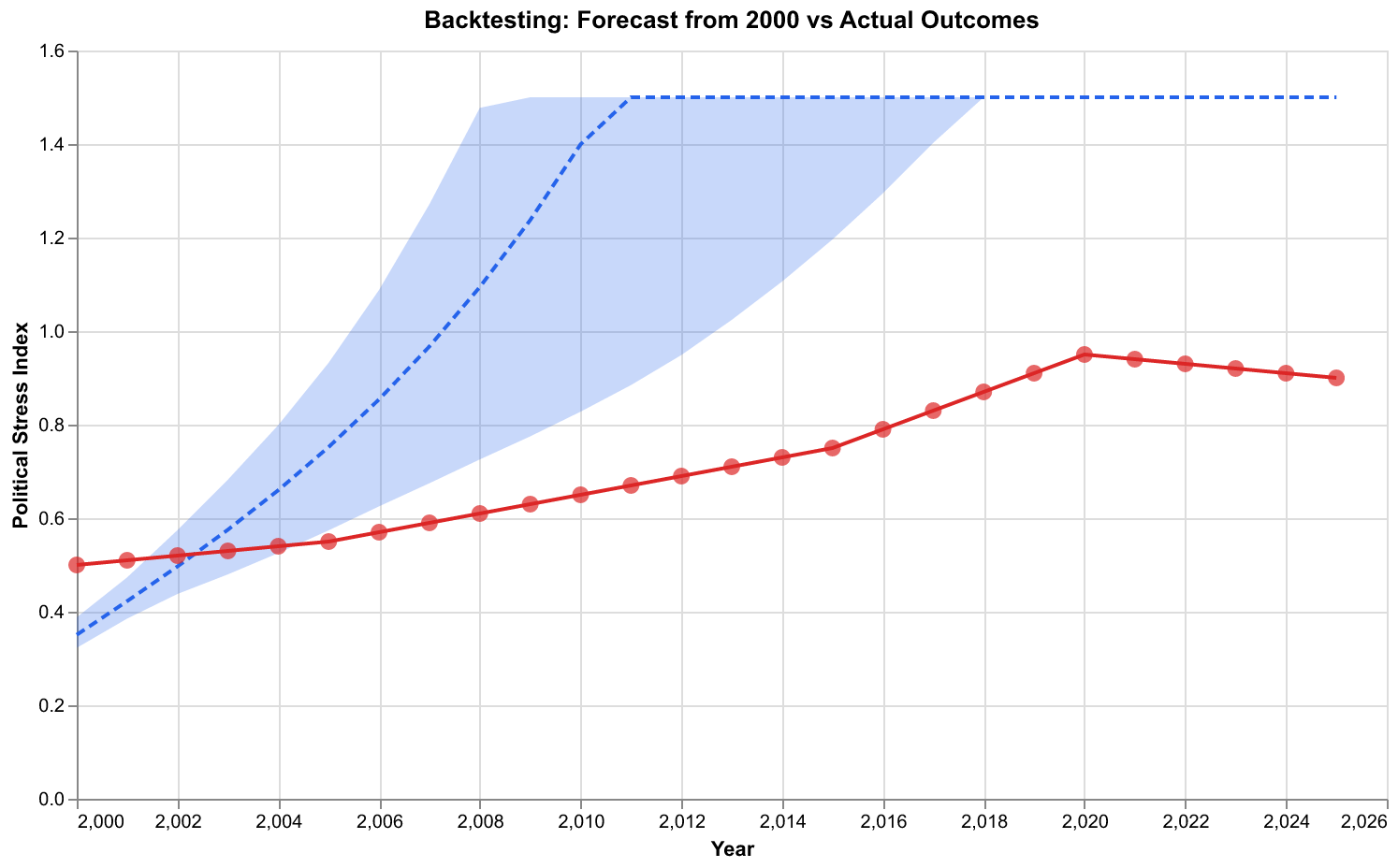 Chart comparing forecast from 2000 with actual outcomes