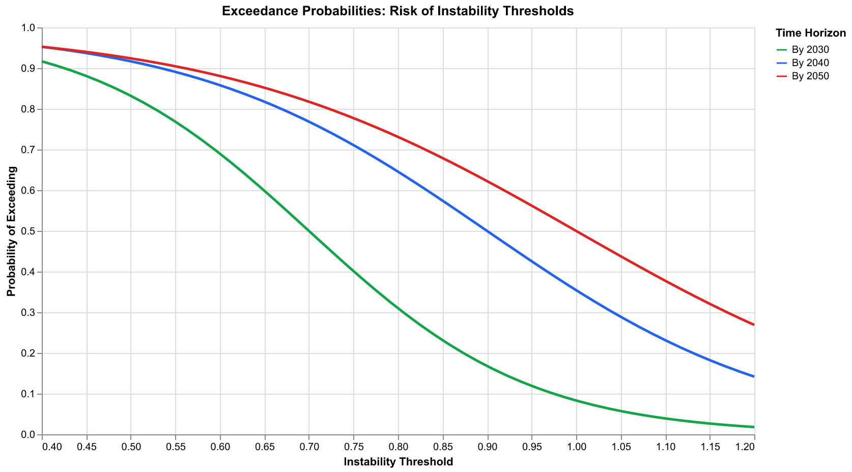 Chart showing probability of exceeding various thresholds over time