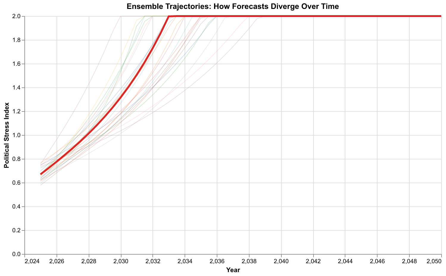 Chart showing ensemble member trajectories diverging over time