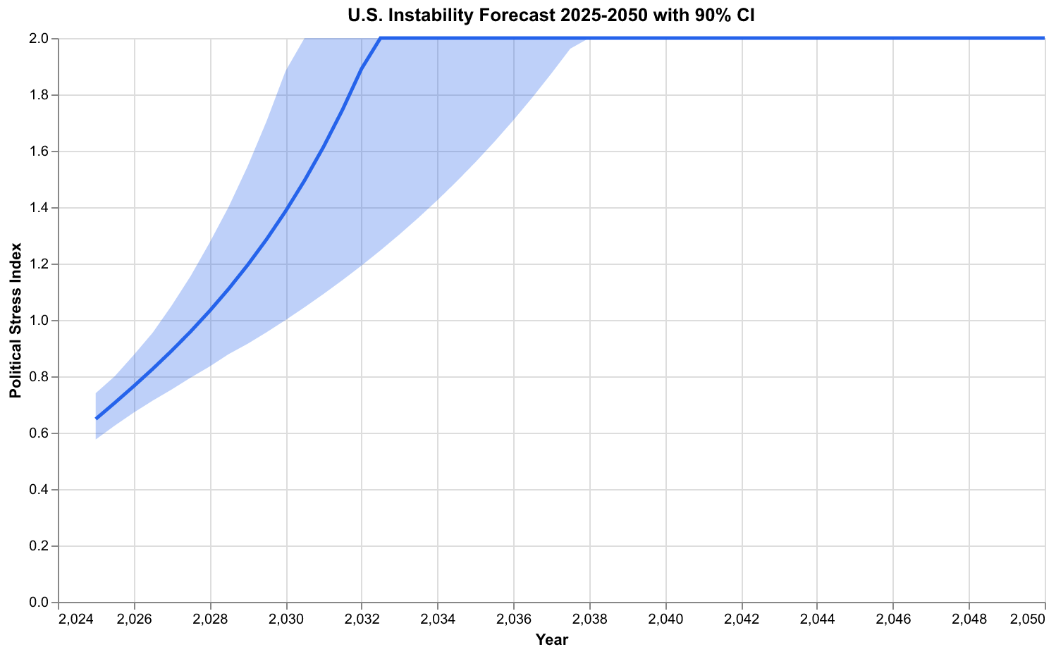 Chart showing U.S. instability forecast from 2025 to 2050 with confidence intervals
