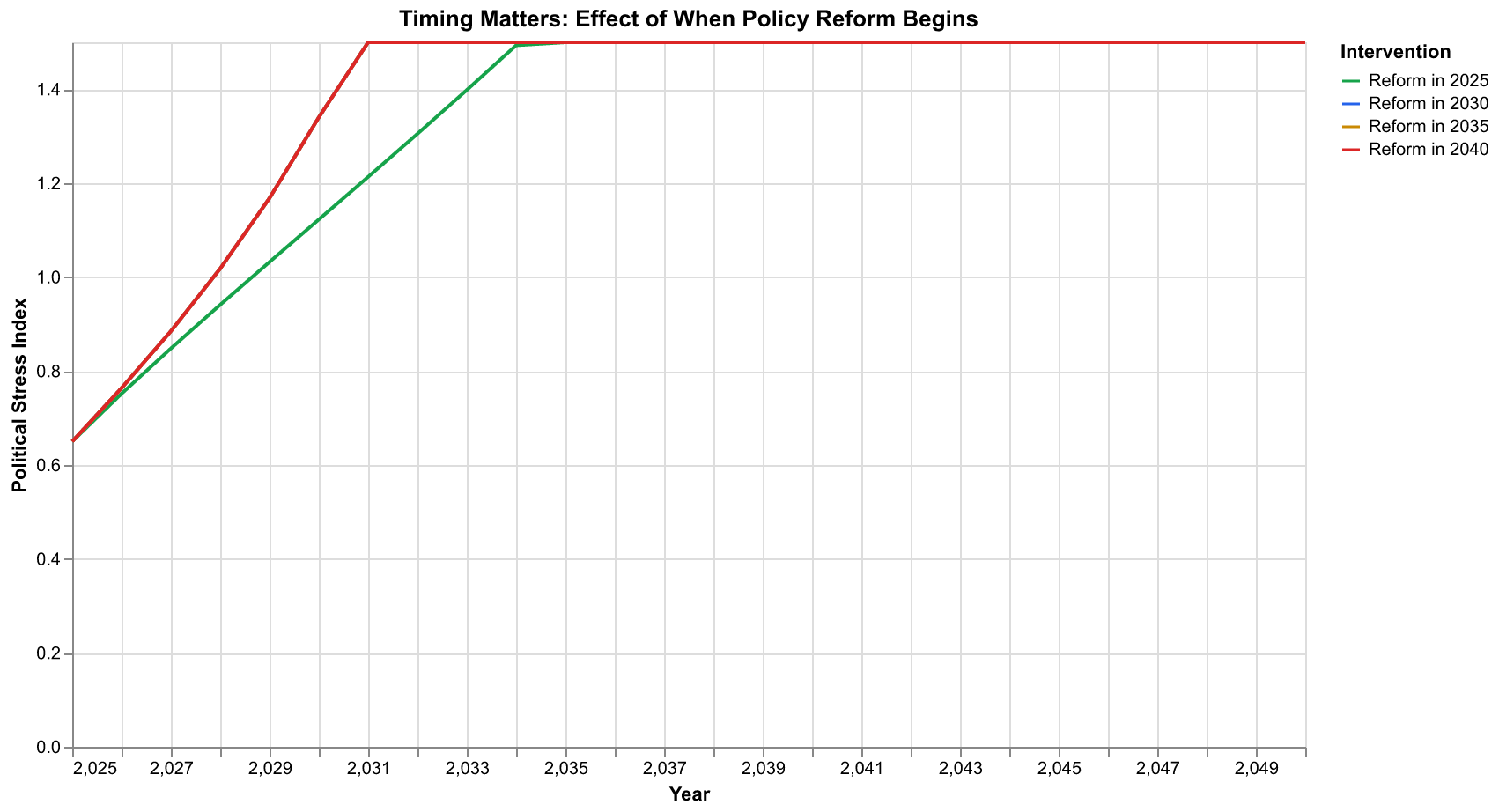 Chart showing effect of intervention timing on outcomes