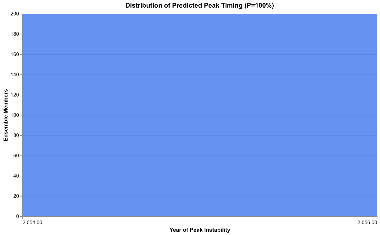 Histogram showing distribution of predicted peak instability timing