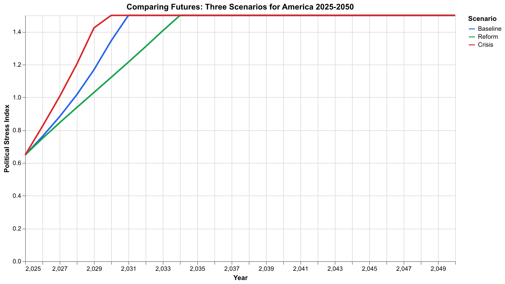 Chart comparing baseline, reform, and crisis scenarios