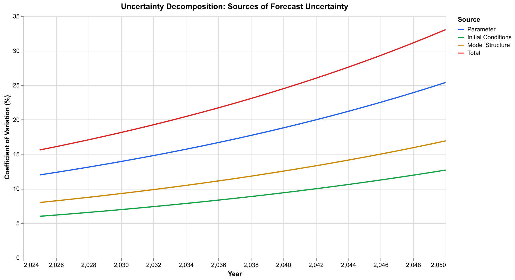 Chart showing how different sources of uncertainty grow over the forecast horizon